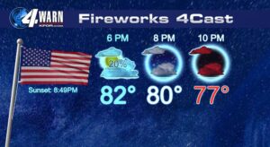 Independence Day Weather: Dry Spell for Fireworks Amid Ongoing Showers